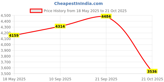 amazon.in nike NikeMens Renew ArenaRunning Shoes nike Price History Graph from 18 May 2025 to 21 Oct 2025