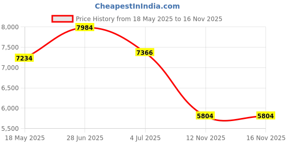 amazon.in nike NikeWomens W Air Max Nuaxis Running Shoes nike Price History Graph from 18 May 2025 to 16 Nov 2025