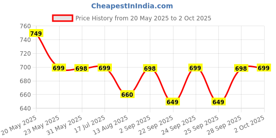 amazon.in nikhilam Jaipuri Bagru Printed Pure Cotton Mulmul Saree With Attached Unstitched Blouse Piece (Multicolor) nikhilam Price History Graph from 20 May 2025 to 2 Oct 2025