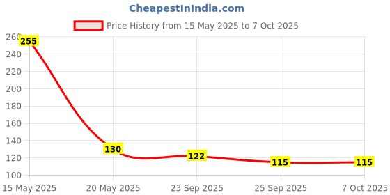 amazon.in nikir laboratories (india) NIKIR HOMOEOLAX TABLETS for Digestive Diorders and Constipation nikir laboratories (india) Price History Graph from 15 May 2025 to 5 Oct 2025