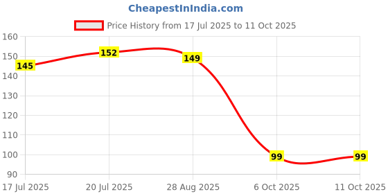 amazon.in Nikira Beetroot & Shea Butter Lip Balm 8gm– Deep Hydration & Nourishment | Soft & Smooth Lips | Natural Formula for Dry & Chapped Lips | Long-Lasting Moisture Price History Graph from 17 Jul 2025 to 6 Oct 2025