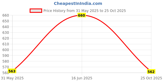 amazon.in nikita Women's Cotton Saree Underskirt (Pack of 4) nikita Price History Graph from 31 May 2025 to 25 Oct 2025