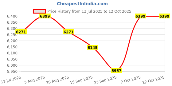 amazon.in NIKITA WOOD Multi Purpose Storage Unit for Home Closed Book Shelf Engineered Wood Crockery Cabinet (Brown Finish 1, Medium) Price History Graph from 13 Jul 2025 to 11 Oct 2025