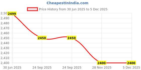 amazon.in NikkisPride Handmade Wine Rack, Metal Wine Rack Marble Base, Price History Graph from 30 Jun 2025 to 5 Dec 2025