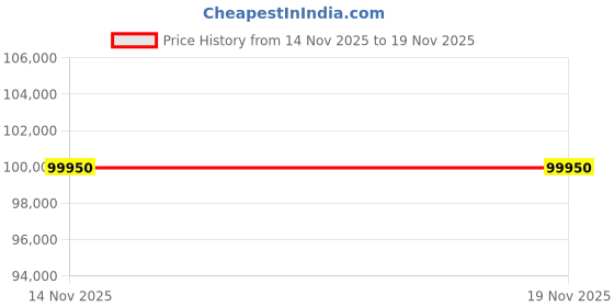 amazon.in NIKKOR Z 14-30mm f/4 S Price History Graph from 14 Nov 2025 to 17 Nov 2025