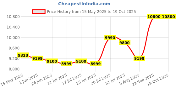 amazon.in Nikon 50mm Nikkor F/1.8D AF Prime Lens for DSLR Camera (Black) nikon Price History Graph from 15 May 2025 to 18 Oct 2025