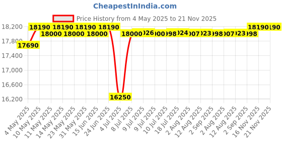 amazon.in Nikon 7245 Action Ex Extreme 10 X 50 mm All Terrain Binoculars Price History Graph from 4 May 2025 to 21 Nov 2025