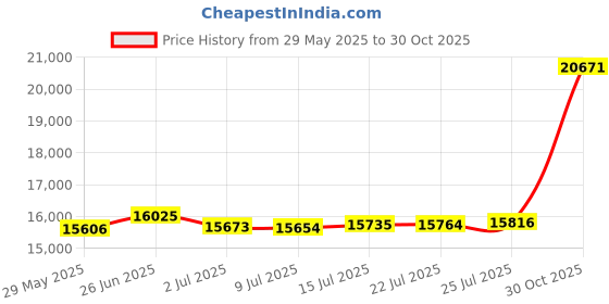 amazon.in NIKON 7278 Travelite VI Binoculars (10 x 25mm) nikon Price History Graph from 29 May 2025 to 30 Oct 2025