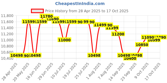amazon.in Nikon 8245 ACULON A211 8x42 Binocular (Black) Price History Graph from 28 Apr 2025 to 13 Oct 2025