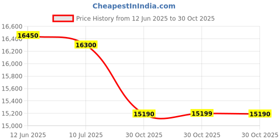 amazon.in Nikon 8250 Binocular Price History Graph from 12 Jun 2025 to 30 Oct 2025