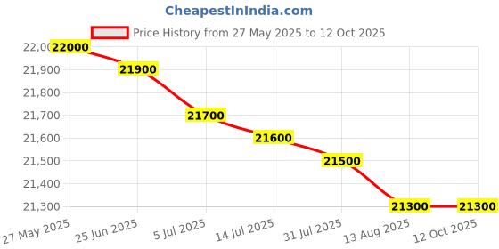 amazon.in Nikon Action 16x50 EX ATB Binocular Price History Graph from 27 May 2025 to 11 Oct 2025