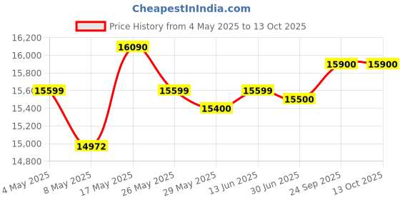 amazon.in Nikon Action Ex 8 X 40 CF Binoculars Price History Graph from 4 May 2025 to 12 Oct 2025