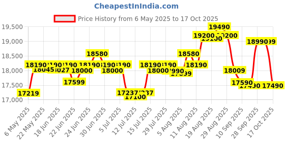 amazon.in Nikon ACULON A211 -10-22 x 50 8252 Binocular (Black) nikon Price History Graph from 6 May 2025 to 17 Oct 2025