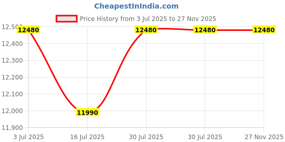 amazon.in Nikon Aculon A211 10x42 Binoculars - Black Price History Graph from 3 Jul 2025 to 26 Nov 2025