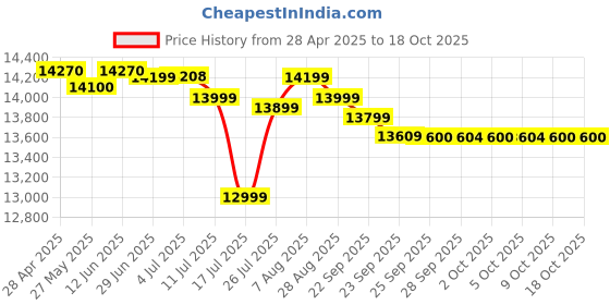 amazon.in Nikon Aculon A211 12 x 50 Binocular (Black) nikon Price History Graph from 28 Apr 2025 to 17 Oct 2025