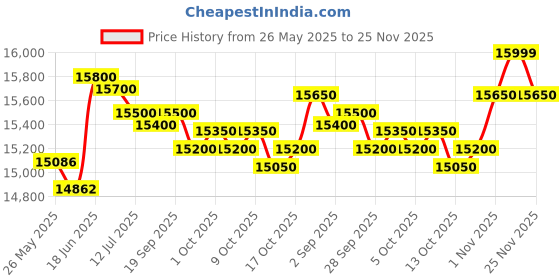 amazon.in Nikon ACULON A211 16X50 Binoculars nikon Price History Graph from 26 May 2025 to 24 Nov 2025