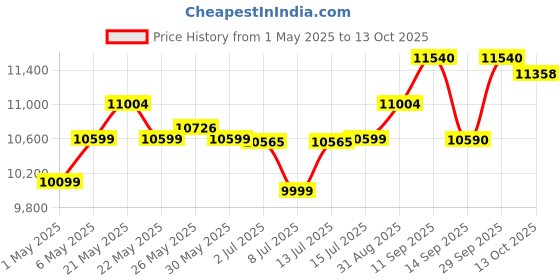 amazon.in Nikon Aculon A211 8x42 Binocular (Black) nikon Price History Graph from 1 May 2025 to 13 Oct 2025
