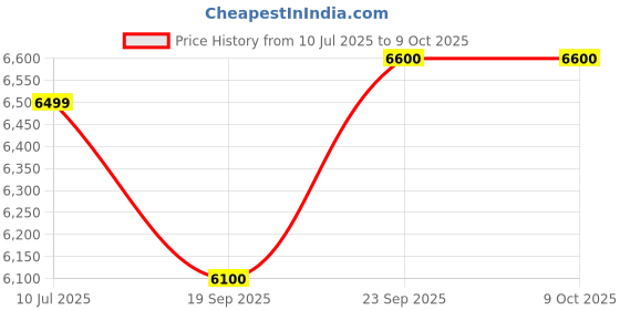 amazon.in Nikon Aculon T02 8x21 Compact Binoculars (Yellow) nikon Price History Graph from 10 Jul 2025 to 9 Oct 2025