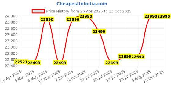 amazon.in Nikon AF-P DX Nikkor 10-20mm f/4.5-5.6G VR F/4.5-29 Fixed Zoom Camera Lens (Black) Price History Graph from 26 Apr 2025 to 12 Oct 2025