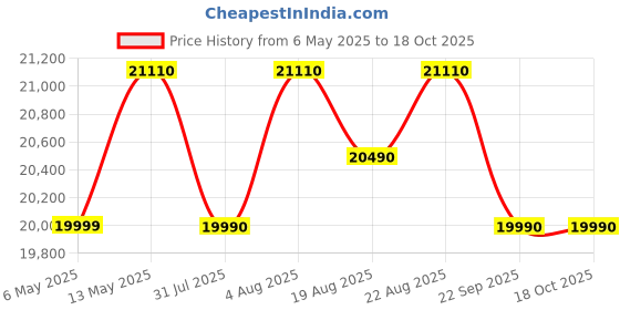 amazon.in Nikon AF-P DX NIKKOR 70-300 mm f/4.5-6.3G ED VR Lens for DSLR Cameras (Black) nikon Price History Graph from 6 May 2025 to 18 Oct 2025