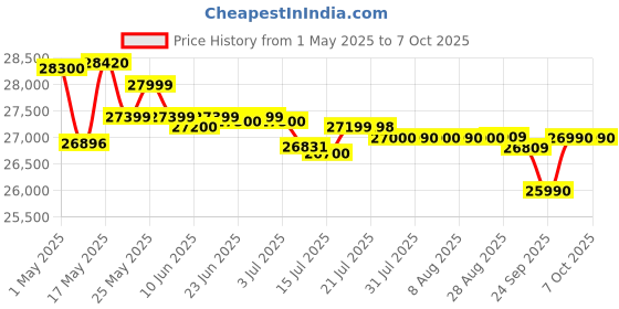 amazon.in Nikon Af-S 85Mm F/1.8G Prime Lens for DSLR Camera - Black nikon Price History Graph from 1 May 2025 to 7 Oct 2025