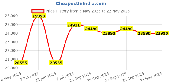 amazon.in Nikon Af-S Dx 18-105Mm G Vr Zoom Lens for DSLR Camera - Black Price History Graph from 6 May 2025 to 22 Nov 2025