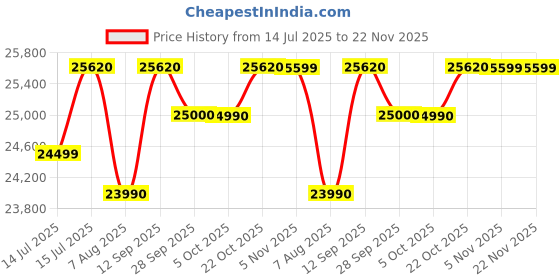 amazon.in Nikon Af-S Dx Nikkor 18-140Mm F/3.5-5.6 G Ed Vr Zoom Lens for DSLR Camera - Black Price History Graph from 14 Jul 2025 to 22 Nov 2025
