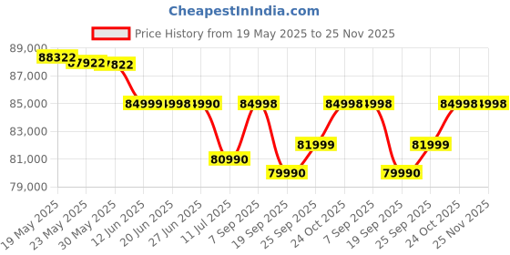 amazon.in Nikon AF-S Nikkor 200-500MM F/5.6E ED VR Lens (Black) Price History Graph from 19 May 2025 to 24 Nov 2025