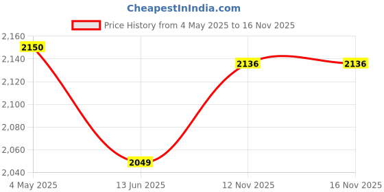 amazon.in Nikon BS-1 Hot-shoe Protection Cap for Nikon D7000, D3100, D90, D5000 and Coolpix P7000 Digital Cameras Price History Graph from 4 May 2025 to 15 Nov 2025