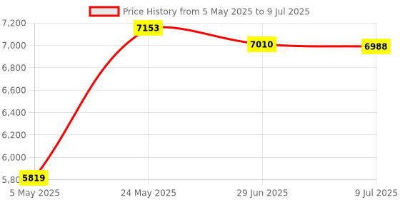 amazon.in Nikon Coolpix 4200 Digital Camera Memory Card 2 x 2GB Standard Secure Digital SD Memory Card 1 Twin Pack Price History Graph from 5 May 2025 to 9 Jul 2025