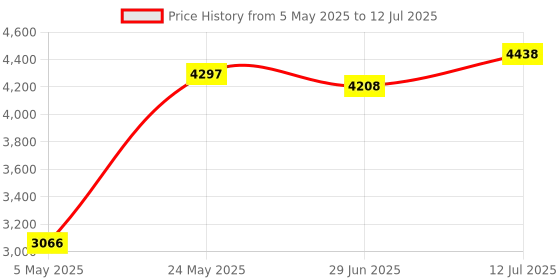 amazon.in Nikon Coolpix L28 Digital Camera Memory Card 32GB Secure Digital High Capacity SDHC Memory Card Price History Graph from 5 May 2025 to 12 Jul 2025