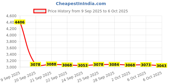 amazon.in Nikon Coolpix P510 Digital Camera Memory Card 32GB Secure Digital High Capacity (SDHC) Memory Card Price History Graph from 9 Sep 2025 to 6 Oct 2025