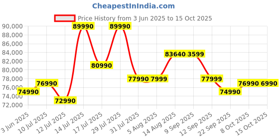 amazon.in Nikon D7500 20.9MP Digital SLR Camera (Black) with AF-S DX NIKKOR 18-140mm f/3.5-5.6G ED VR Lens Price History Graph from 3 Jun 2025 to 15 Oct 2025