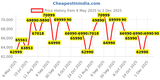 amazon.in Nikon D7500 DX-Format Digital SLR Body (Black) Price History Graph from 6 May 2025 to 2 Dec 2025