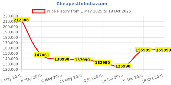 amazon.in Nikon D780 DSLR Body with 24-120mm VR Lens, 3X Optical Zoom, Black nikon Price History Graph from 1 May 2025 to 17 Oct 2025