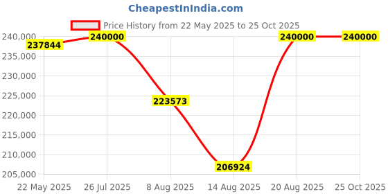 amazon.in Nikon D850 45.7MP Digital SLR Camera (Black) with AF-S Nikkor 24-120mm F/4G ED VR Lens and 64GB Memory Card Price History Graph from 22 May 2025 to 25 Oct 2025