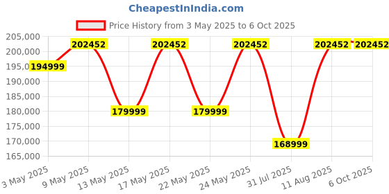 amazon.in Nikon D850 45.7MP DSLR Camera Body only, 3X Optical Zoom, Black Price History Graph from 3 May 2025 to 5 Oct 2025