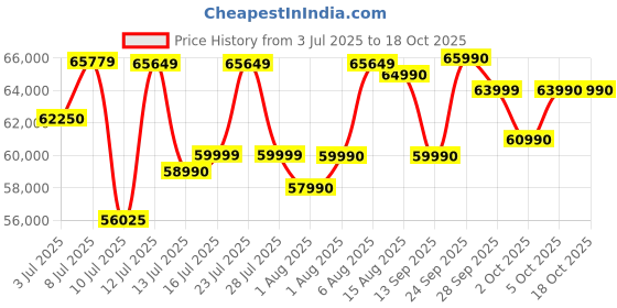 amazon.in Nikon Digital Camera Z 30 kit with NIKKOR Z DX 16-50mm f/3.5-6.3 VR - Black Price History Graph from 3 Jul 2025 to 18 Oct 2025