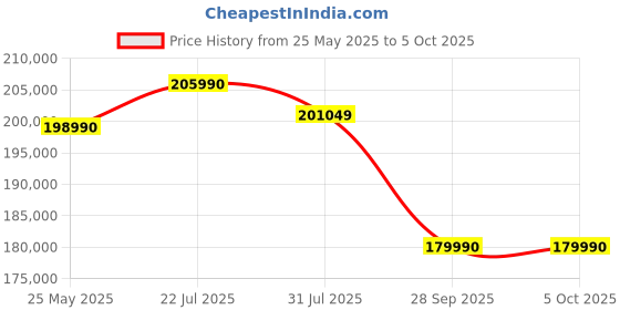 amazon.in Nikon Digital Camera Z 6III Body - Full-Frame Mirrorless Camera with 24.5MP Sensor, 4K UHD Video, Fast Autofocus, in-Body Stabilization Price History Graph from 25 May 2025 to 5 Oct 2025