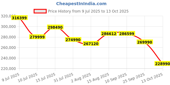 amazon.in Nikon Digital Camera Z 6III Body with NIKKOR Z 24-200mm f/4-6.3 Lens - Full-Frame Mirrorless, 24.5MP, 4K UHD Video, Fast Autofocus, in-Body Stabilization Price History Graph from 9 Jul 2025 to 13 Oct 2025