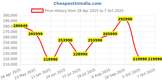 amazon.in Nikon Digital Camera Z 6III Body with NIKKOR Z 24-70mm f/4 S Lens - Full-Frame Mirrorless, 24.5MP, 4K UHD Video, Fast Autofocus, in-Body Stabilization Price History Graph from 28 Apr 2025 to 7 Oct 2025