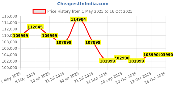 amazon.in Nikon Digital Camera Z50II kit with NIKKOR Z DX 16-50mm f/3.5-6.3 VR & Z DX 50-250mm f/4.5-6.3 VR nikon Price History Graph from 1 May 2025 to 16 Oct 2025
