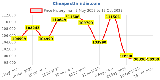 amazon.in Nikon Digital Camera Z50II kit with NIKKOR Z DX 18-140mm f/3.5-6.3 VR nikon Price History Graph from 3 May 2025 to 10 Oct 2025