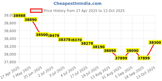 amazon.in Nikon Forestry Pro II Laser Rangefinder/Hypsometer Price History Graph from 27 Apr 2025 to 13 Oct 2025