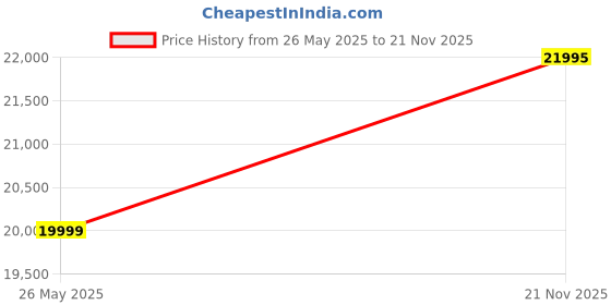 amazon.in Nikon FTZ II - Adapter for F-Mount Lenses on Z-Mount Cameras Price History Graph from 26 May 2025 to 21 Nov 2025