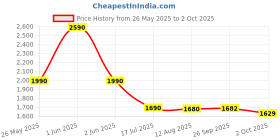 amazon.in Nikon MH-32 Battery Charger Compatible for Nikon EN-EL25 Lithium-Ion Battery Price History Graph from 26 May 2025 to 2 Oct 2025