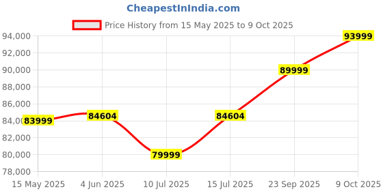 amazon.in Nikon Mirrorless Z fc 20.9 MP Body with NIKKOR Z 28mm f/2.8 [SE] Lens with Additional Battery, Camera Bag & 64 GB SD Card, Small Rig L-Shape Grip, Optical Zoom, Black nikon Price History Graph from 15 May 2025 to 9 Oct 2025
