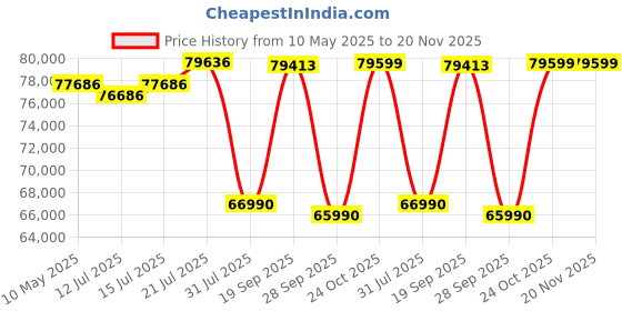 amazon.in Nikon Mirrorless Z fc Body with Z DX 16-50mm f/3.5-6.3 VR [SL] Lens with Additional Battery, Camera Bag & 64 GB SD Card, SmallRig L-Shape Grip,Optical Zoom,Black Price History Graph from 10 May 2025 to 20 Nov 2025
