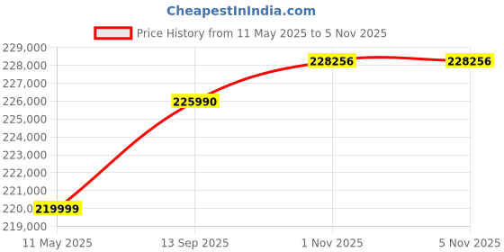 amazon.in Nikon Mirrorless Z7 II Body Only with Additional Battery, Optical Zoom (Black) nikon Price History Graph from 11 May 2025 to 3 Nov 2025