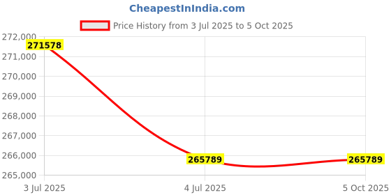 amazon.in Nikon Mirrorless Z7 II Body with 24-70mm Lens with Additional Battery, Optical Zoom, Black Price History Graph from 3 Jul 2025 to 5 Oct 2025